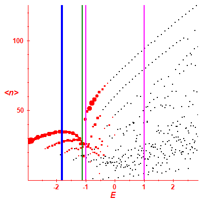 Peres lattice <N>
